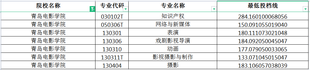 2022青岛电影学院专升本投档分数线