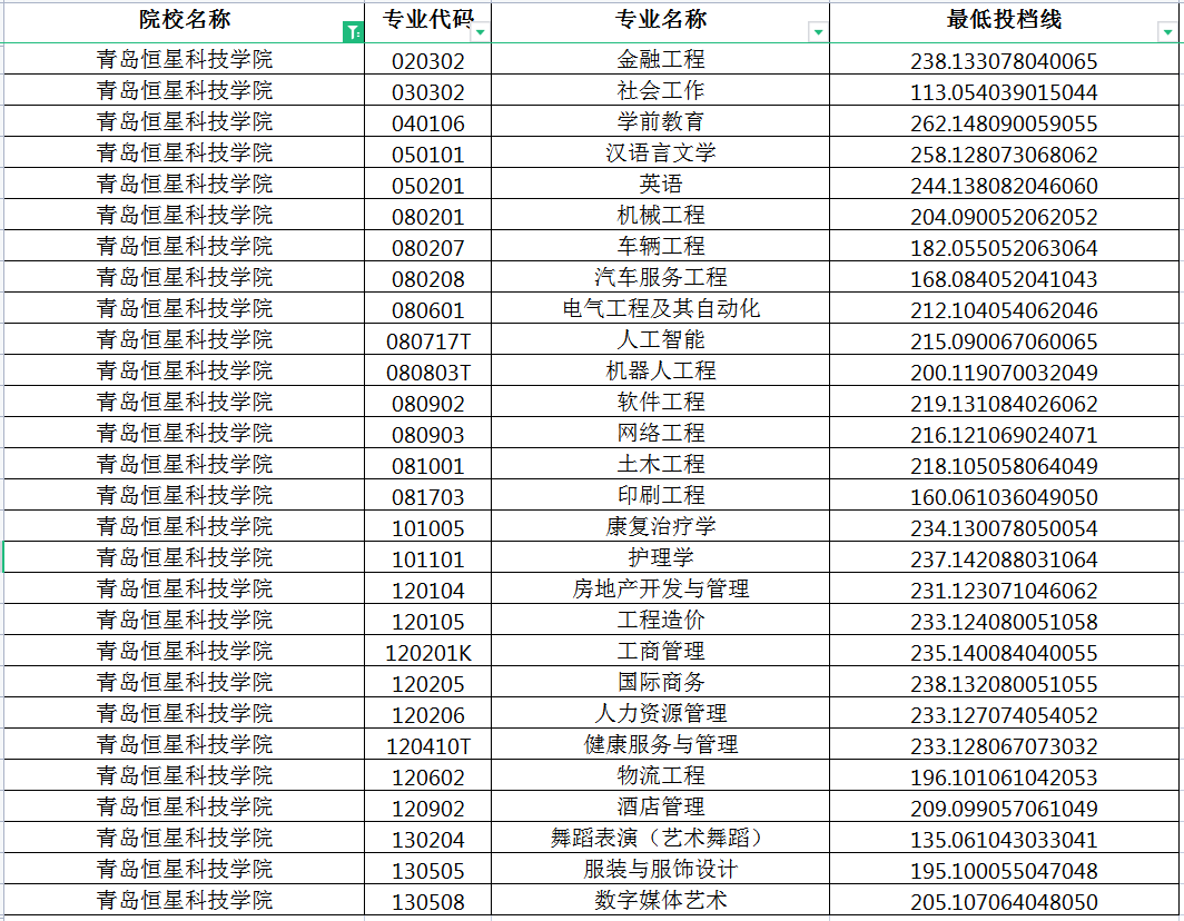 2022青岛恒星科技学院专升本投档分数线