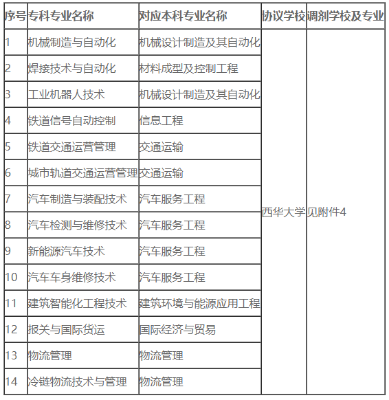 2022成都工业职业技术学院专升本对口西华大学可填报专业(含调剂)
