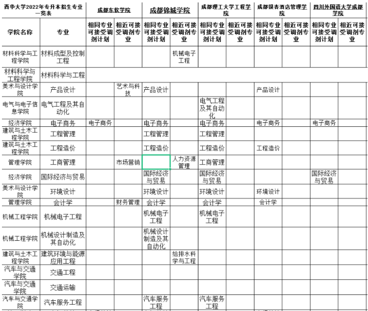 2022成都工业职业技术学院专升本对口西华大学可填报专业(含调剂)
