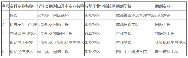 2022成都工业职业技术学院专升本对口成都工业学院可填报专业(含调剂)
