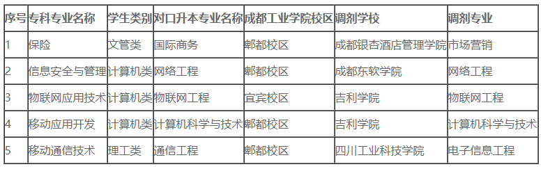 2022成都工业职业技术学院专升本对口成都工业学院可填报专业(含调剂)