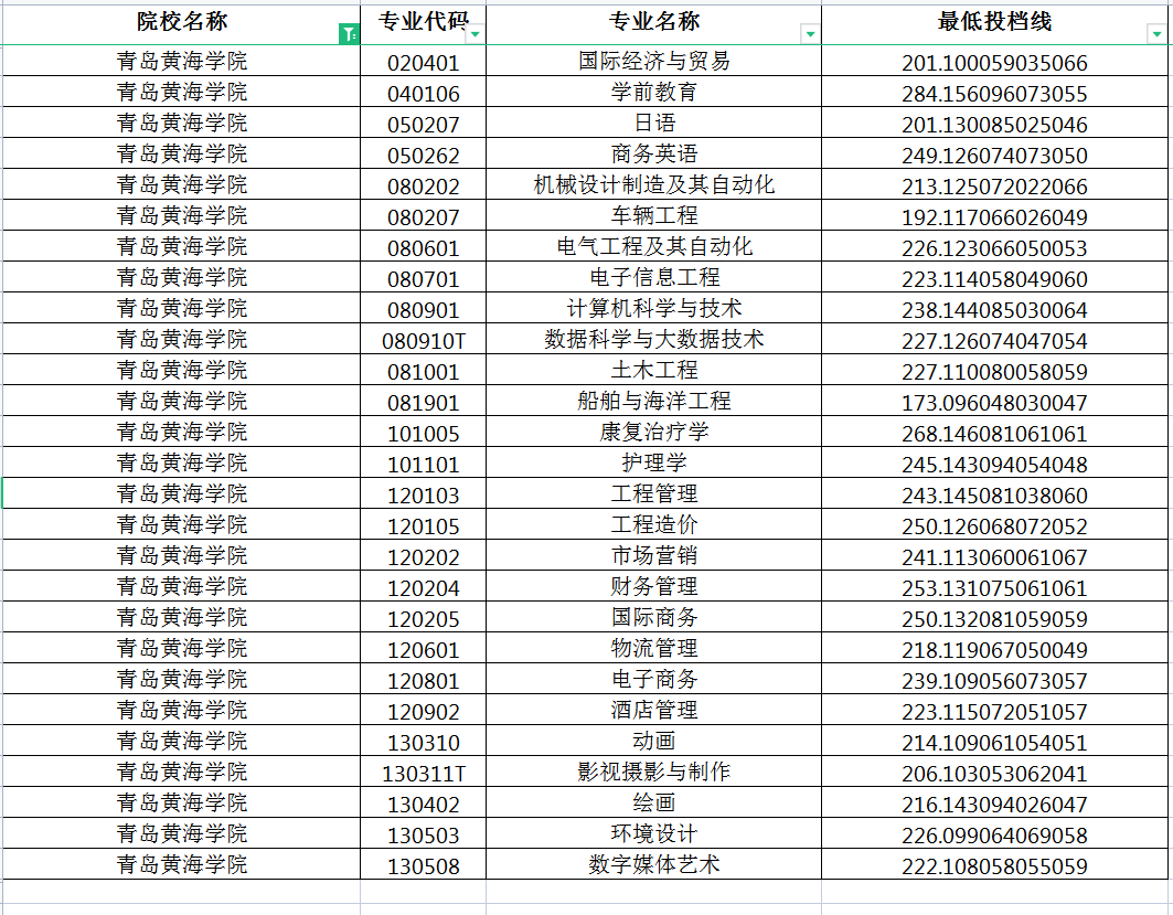 2022青岛黄海学院专升本投档分数线