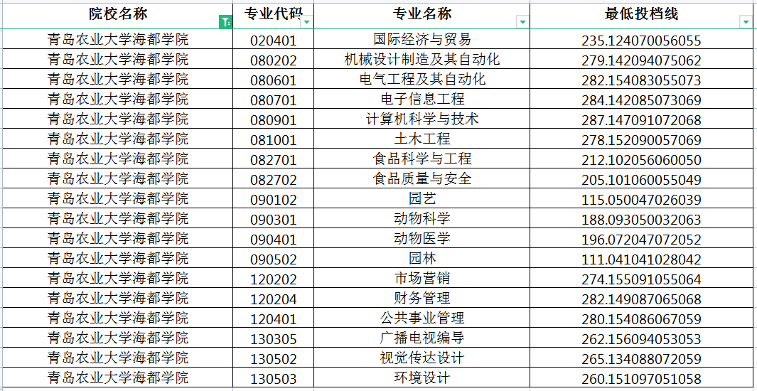 2022年青岛农业大学海都学院专升本投档分数线