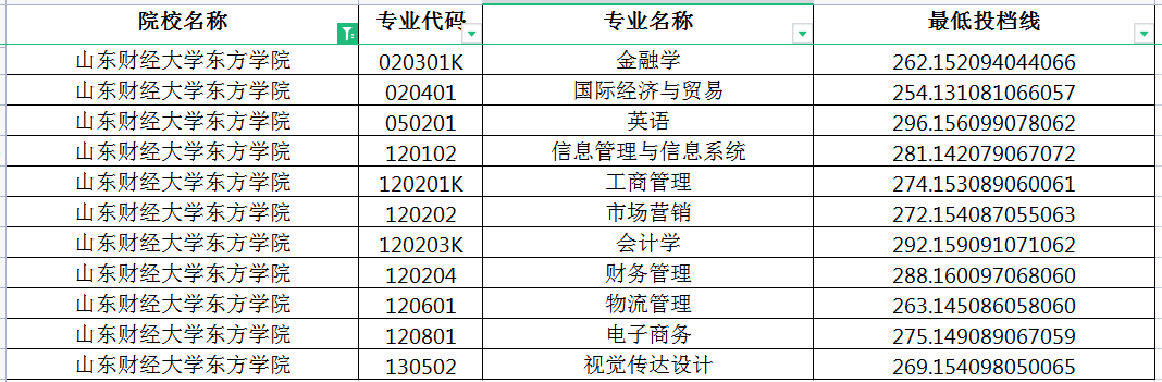 2022年山东财经大学东方学院专升本投档分数线