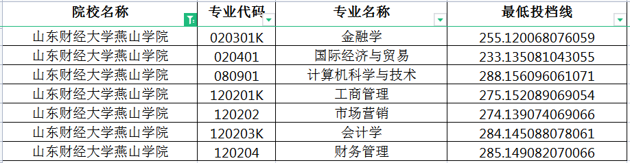 2022年山东财经大学燕山学院专升本投档分数线