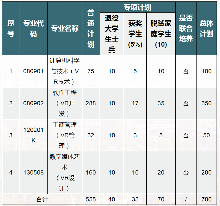 江西财经大学2022年专升本招生计划扩招350人