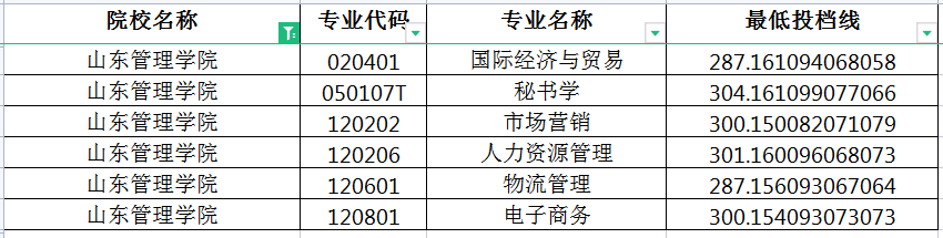 2022年山东管理学院专升本投档分数线