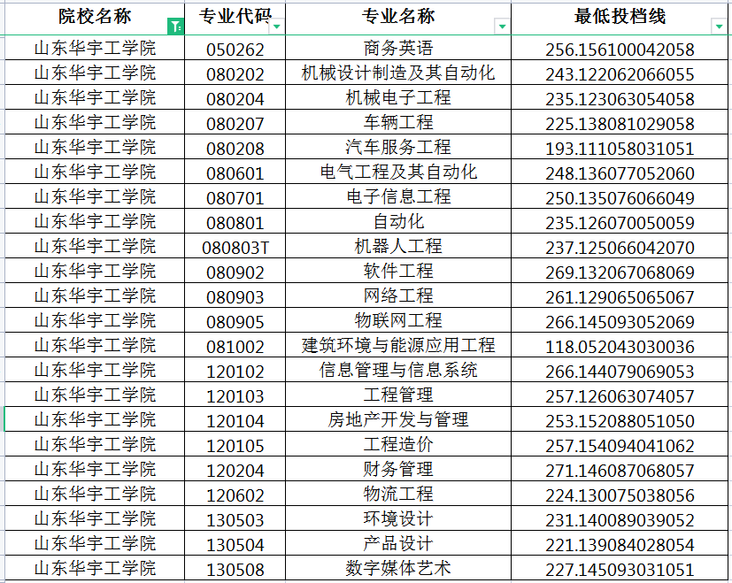 2022年山东华宇工学院专升本投档分数线