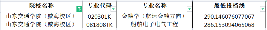 2022年山东交通学院(威海校区)专升本投档分数线