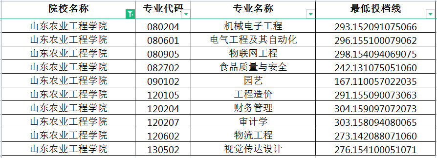 2022年山东农业工程学院专升本投档分数线