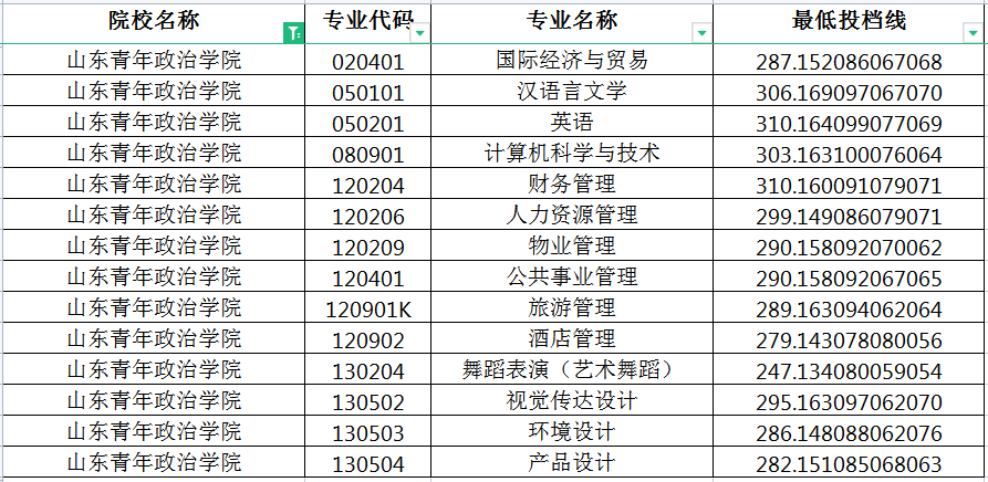 2022年山东青年政治学院专升本投档分数线