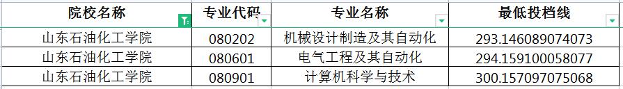2022年山东石油化工学院专升本投档分数线