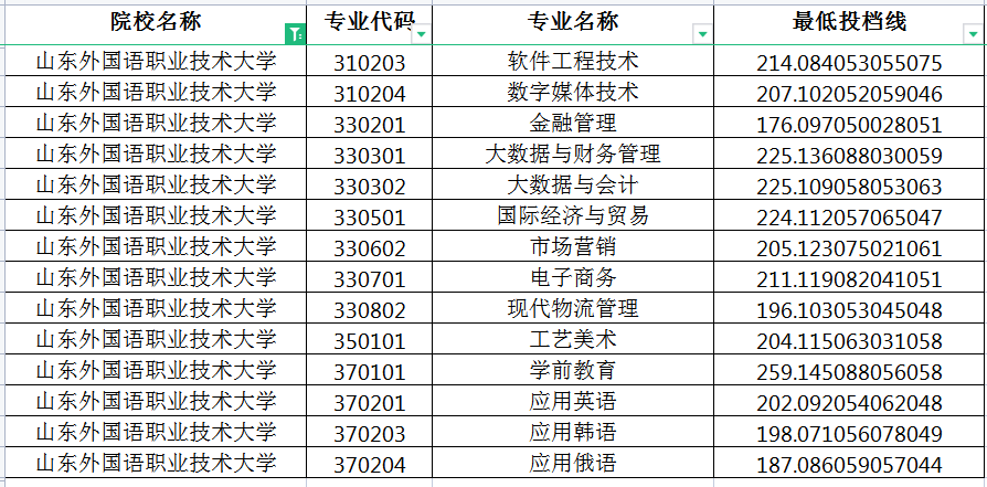 2022年山东外国语职业技术大学专升本投档分数线