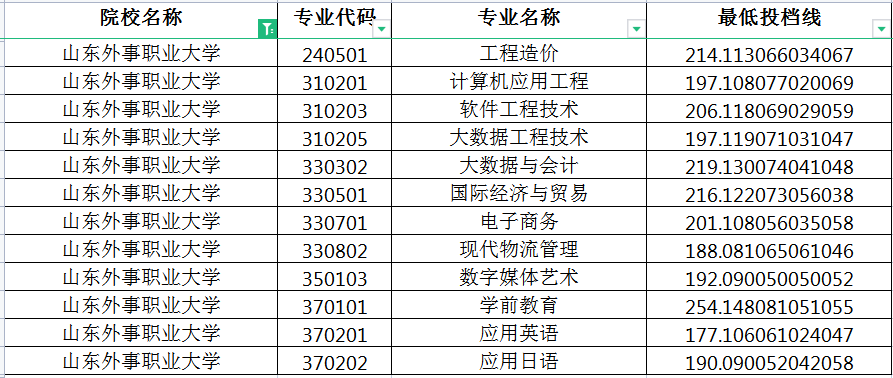 2022年山东外事职业大学专升本投档分数线