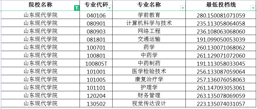 2022年山东现代学院专升本投档分数线