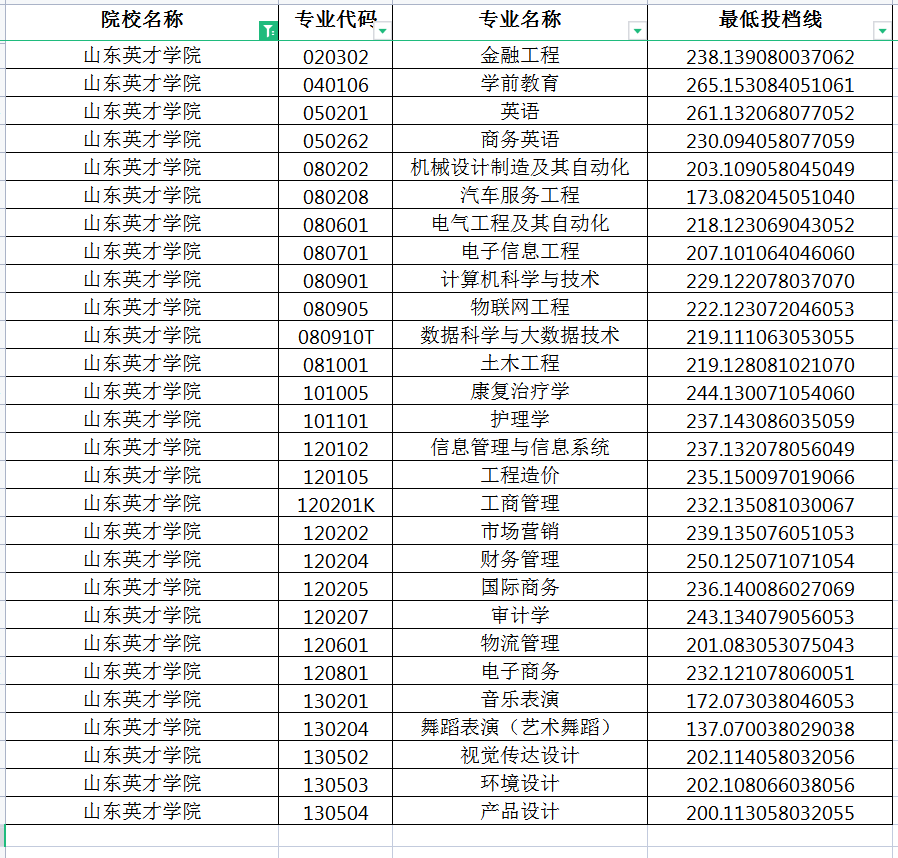 2022年山东英才学院专升本投档分数线