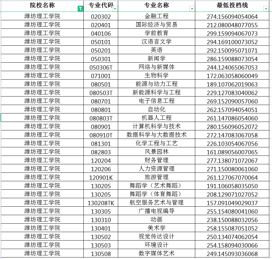 2022年潍坊理工学院专升本投档分数线