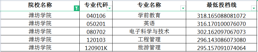 2022年潍坊学院专升本投档分数线
