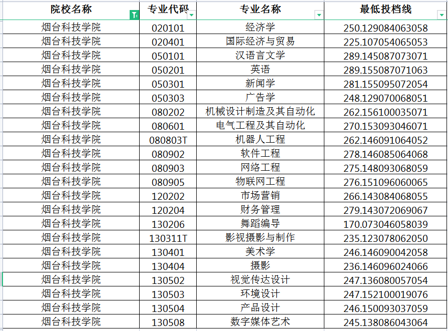 2022年烟台科技学院专升本投档分数线
