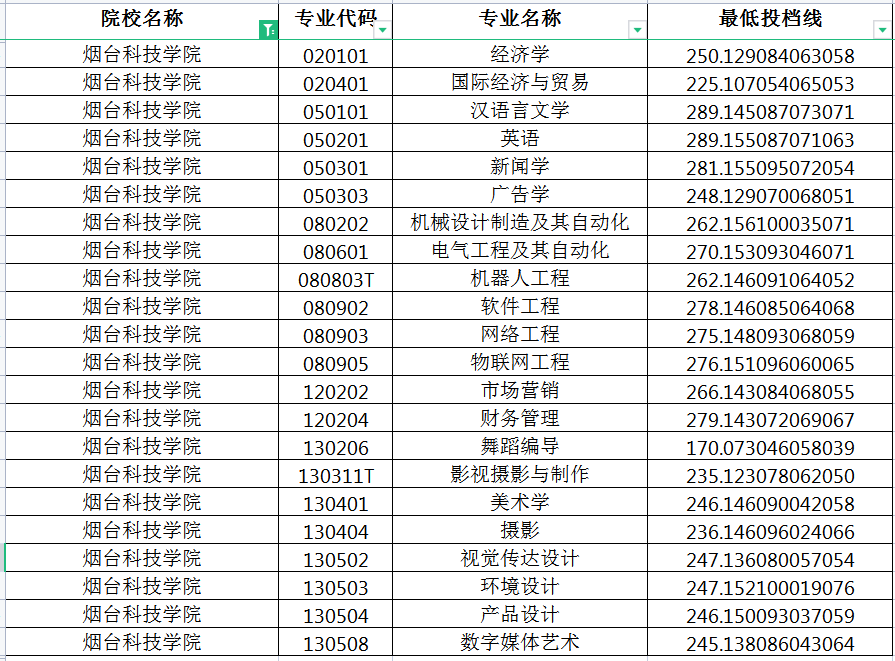 2022年烟台科技学院专升本投档分数线