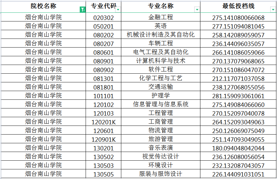 2022年烟台南山学院专升本投档分数线