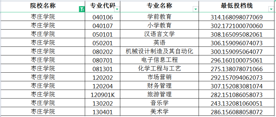 2022年枣庄学院专升本投档分数线