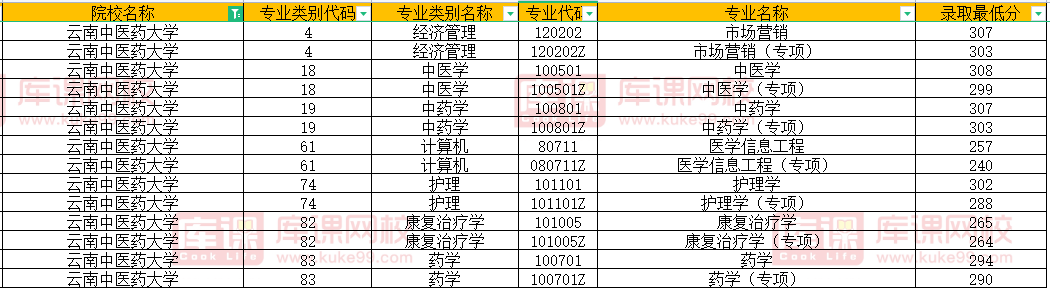 2020-2022云南中医药大学专升本分数线汇总