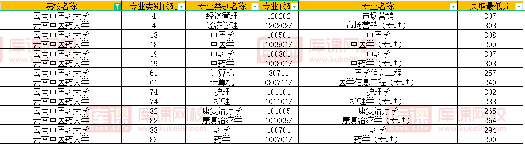 云南中医药大学2022年专升本录取分数线