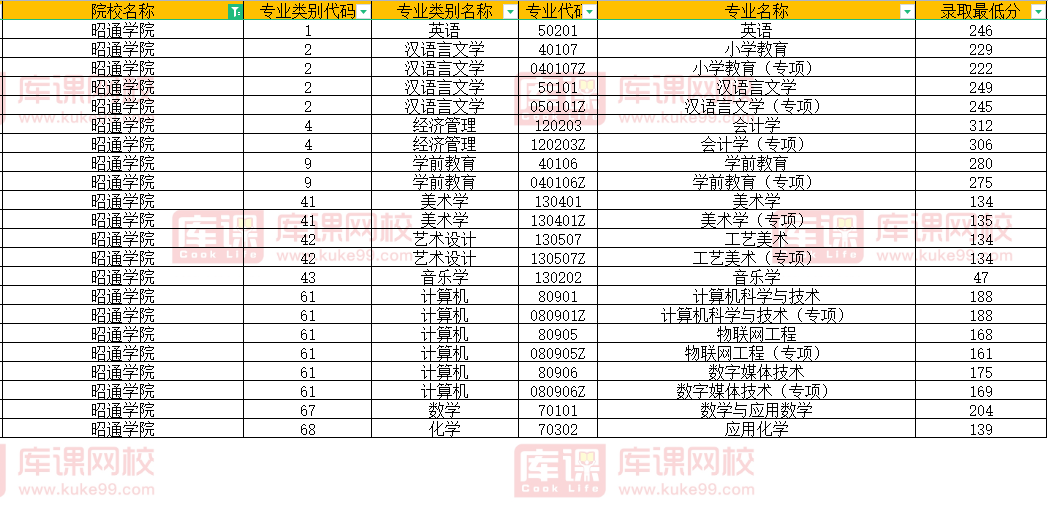 昭通学院2022年专升本录取分数线