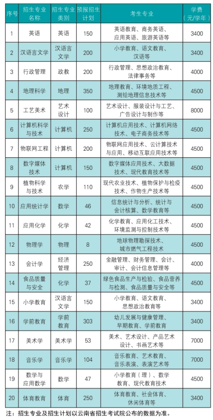 昭通学院2022年专升本录取分数线
