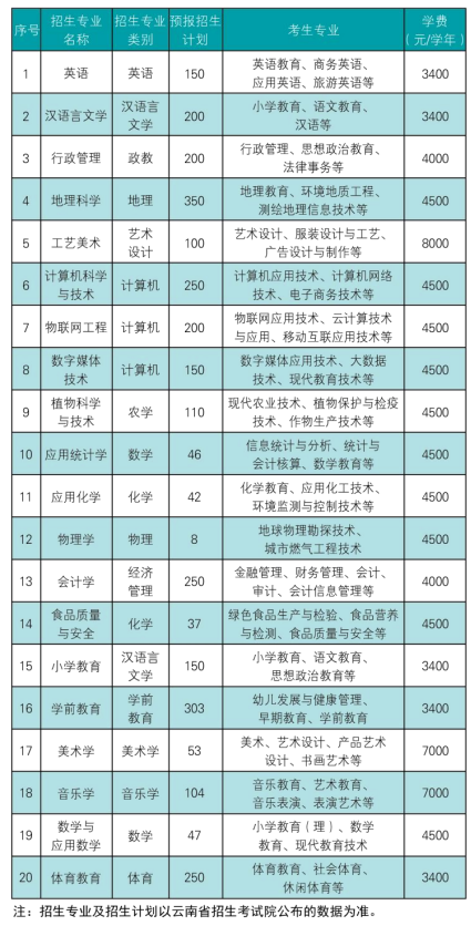 昭通学院2022年专升本招生计划