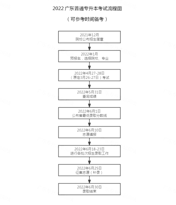 2023年广东普通专升本考试流程