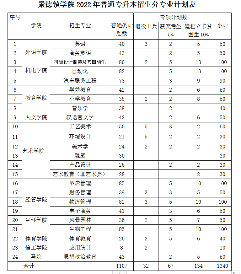 景德镇学院2022年专升本招生简章 招生计划及专业