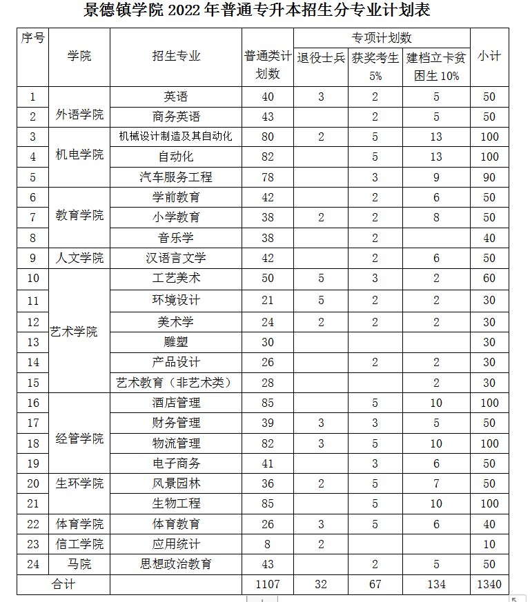 2022景德镇学院专升本招生计划扩招500人