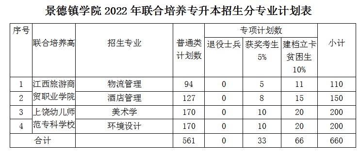 景德镇学院2022年专升本招生简章 招生计划及专业