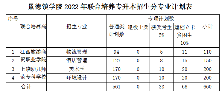 2022景德镇学院专升本招生计划扩招500人