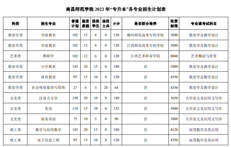 ​​南昌师范学院2022年专升本招生简章 招生计划及专业
