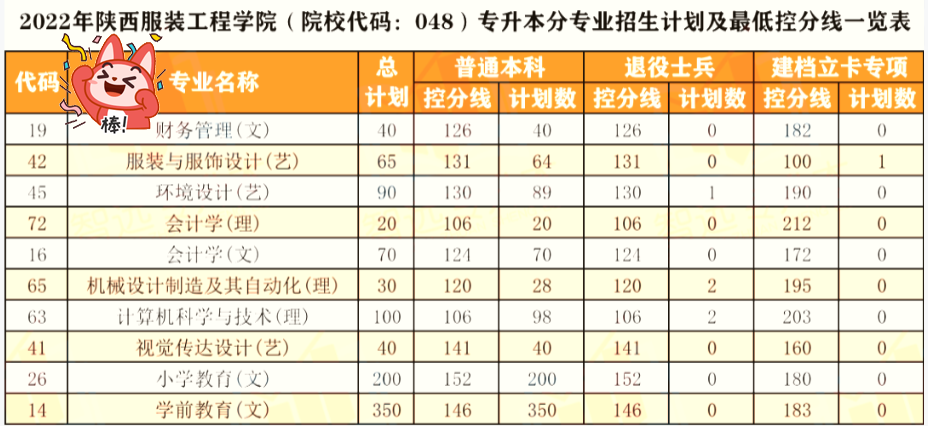 陕西服装工程学院2022年专升本录取分数线