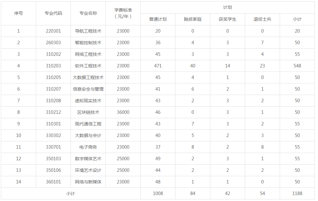 江西软件职业技术大学2022年升本招生章程