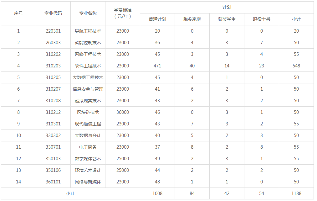 2022江西软件职业技术大学专升本招生计划扩招350人