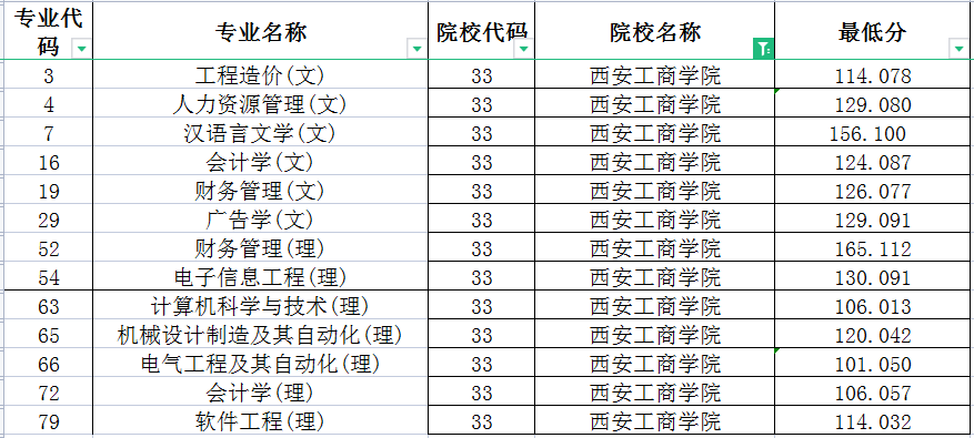 西安工商学院2022年专升本录取分数线