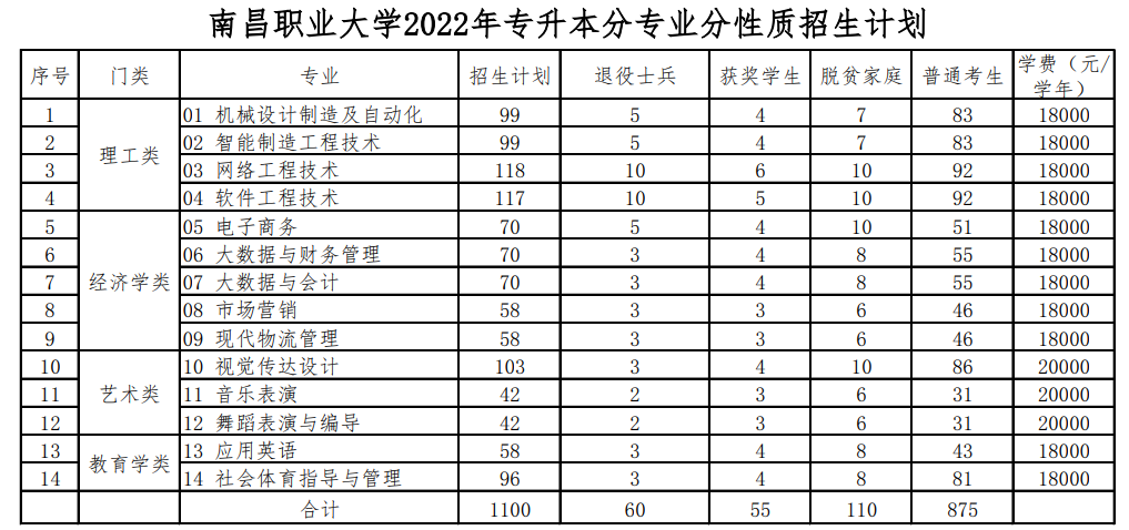 南昌职业大学2022年专升本招生简章