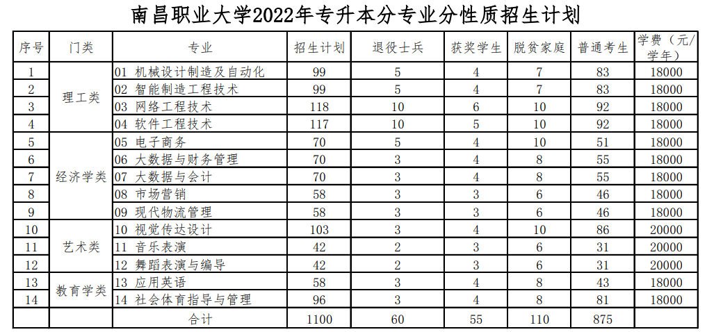 2022南昌职业大学专升本招生计划扩招500人