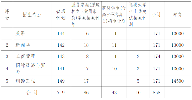 2022南昌大学科学技术学院专升本招生计划扩招780人