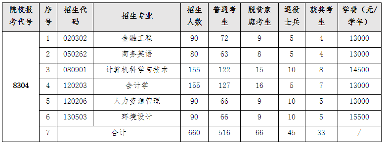 江西农业大学南昌商学院2022年专升本招生章程