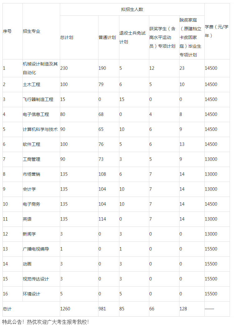 2022南昌航空大学科技学院专升本招生计划扩招至1260人