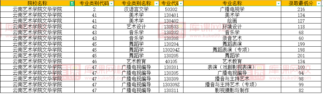 云南艺术学院文华学院2022年专升本录取分数线
