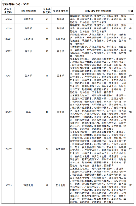 云南艺术学院文华学院2022年专升本录取分数线
