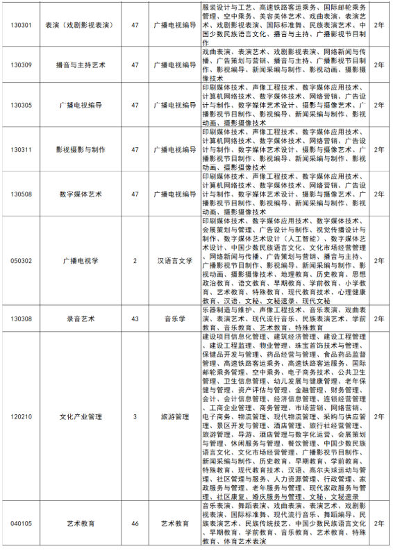 云南艺术学院文华学院2022年专升本录取分数线
